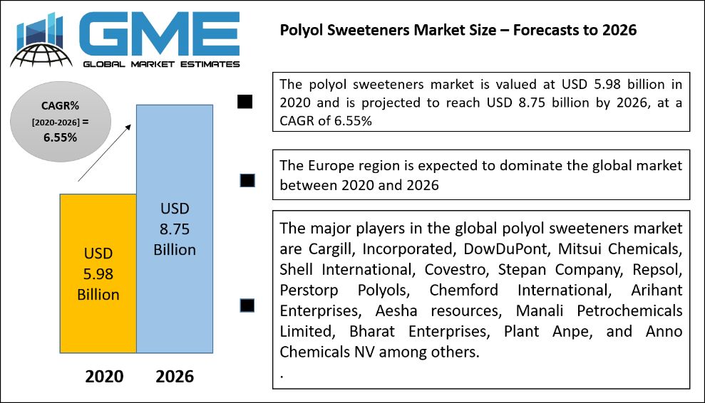 Polyol Sweeteners Market